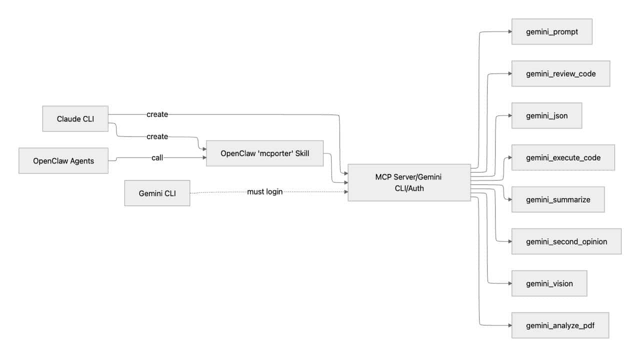 mcporter MCP bridge diagram