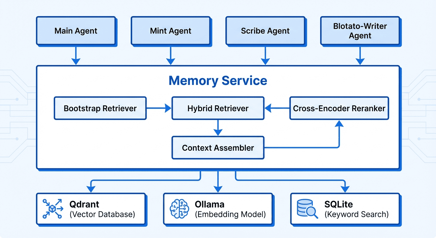 Brain Lift Up Architecture