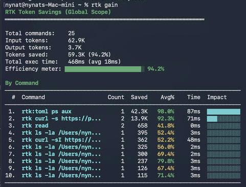 RTK Token Savings 94.2%