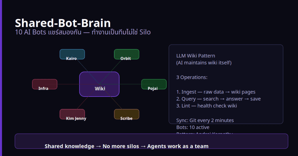 10 AI Bots แชร์สมองกัน — Shared-Bot-Brain คืออะไร? - Humans Need Not